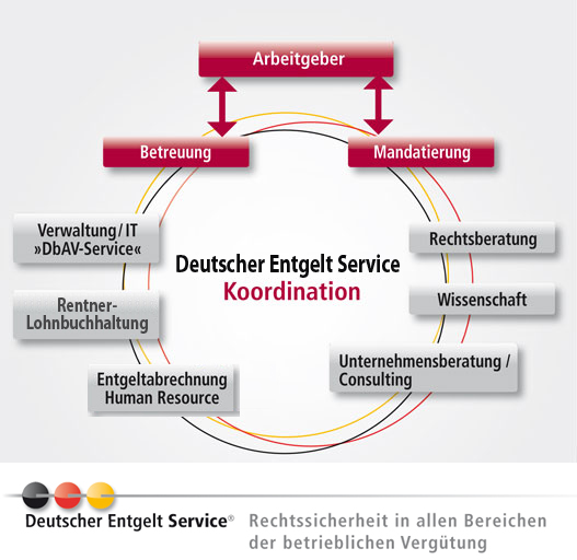 Deutscher Entgelt Service